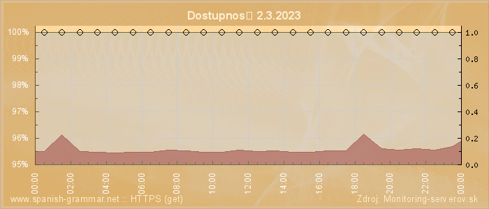 Graf dostupnosti