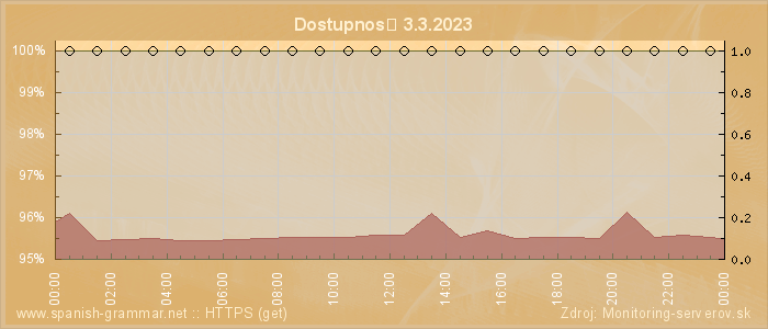 Graf dostupnosti