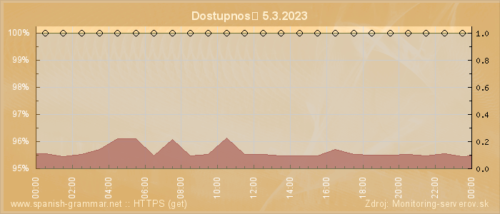 Graf dostupnosti