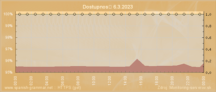 Graf dostupnosti