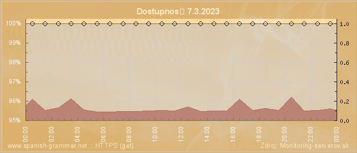 Graf dostupnosti