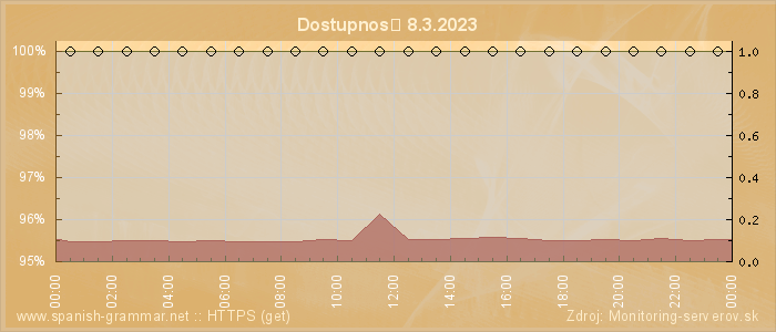 Graf dostupnosti