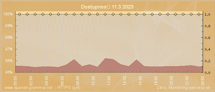 Graf dostupnosti