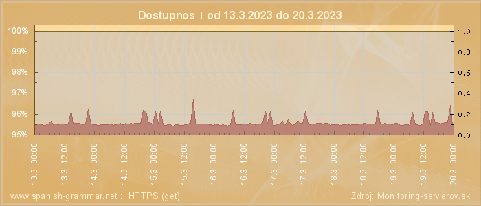 Graf dostupnosti