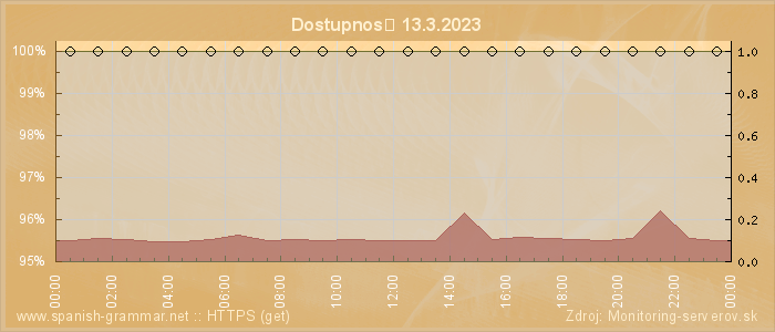 Graf dostupnosti