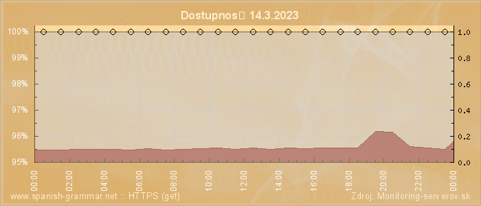 Graf dostupnosti