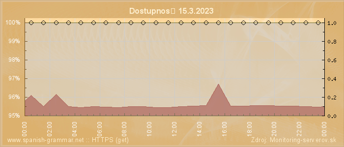 Graf dostupnosti