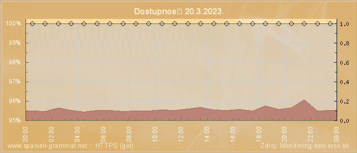 Graf dostupnosti