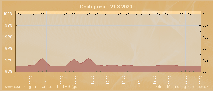 Graf dostupnosti