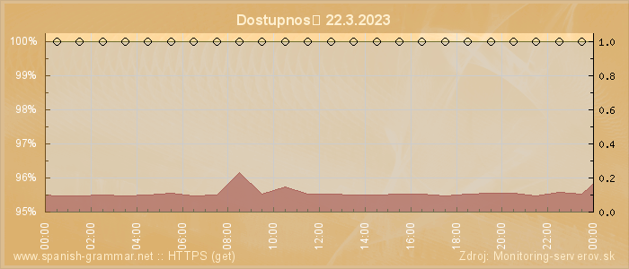 Graf dostupnosti