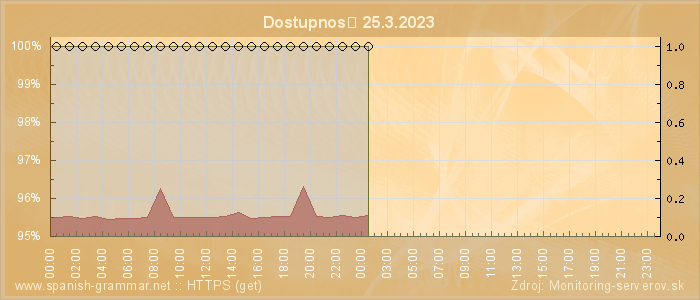 Graf dostupnosti