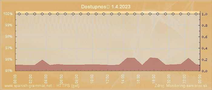 Graf dostupnosti