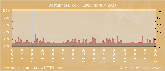 Graf dostupnosti