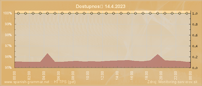 Graf dostupnosti