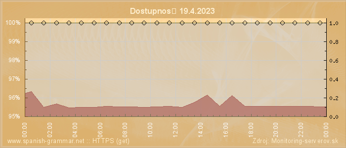 Graf dostupnosti