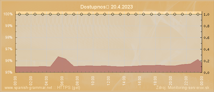 Graf dostupnosti