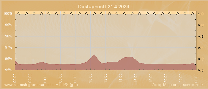 Graf dostupnosti