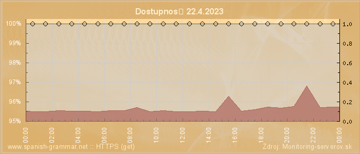 Graf dostupnosti