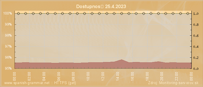 Graf dostupnosti