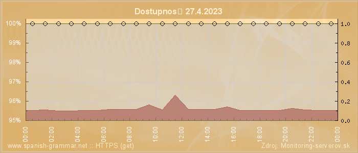 Graf dostupnosti