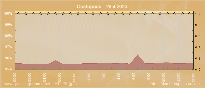 Graf dostupnosti