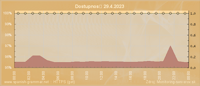 Graf dostupnosti