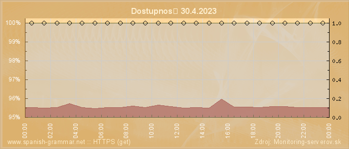 Graf dostupnosti