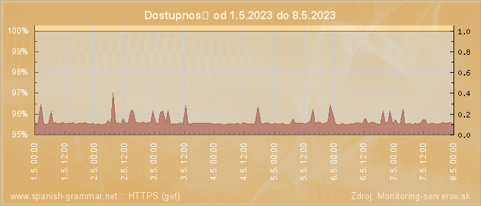 Graf dostupnosti