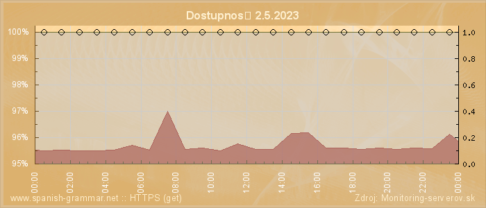 Graf dostupnosti