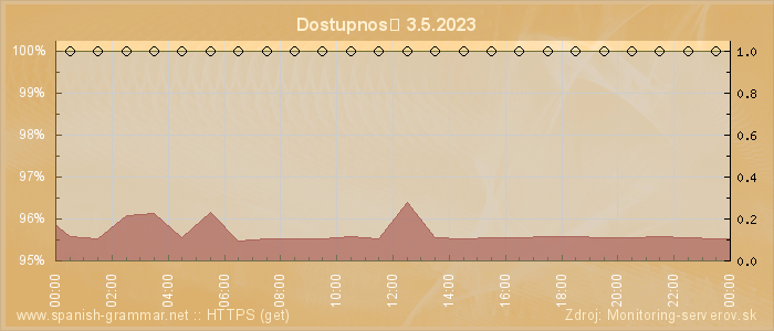 Graf dostupnosti