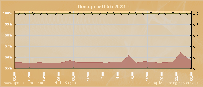 Graf dostupnosti