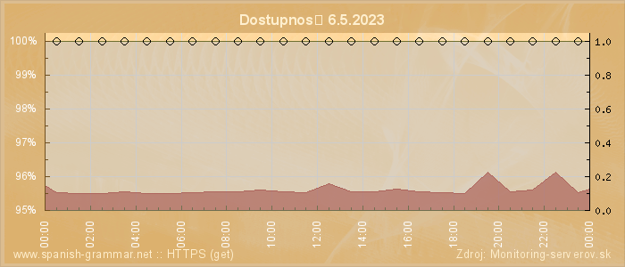 Graf dostupnosti