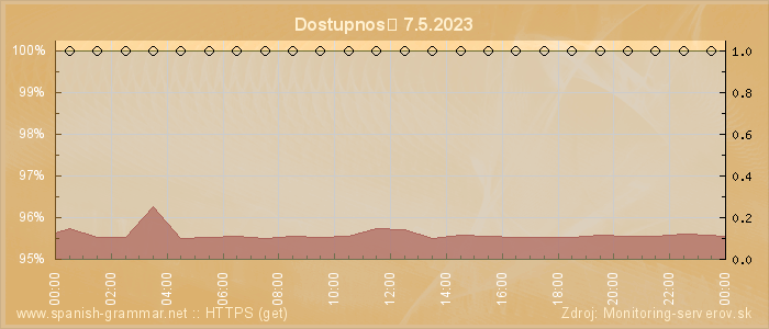 Graf dostupnosti