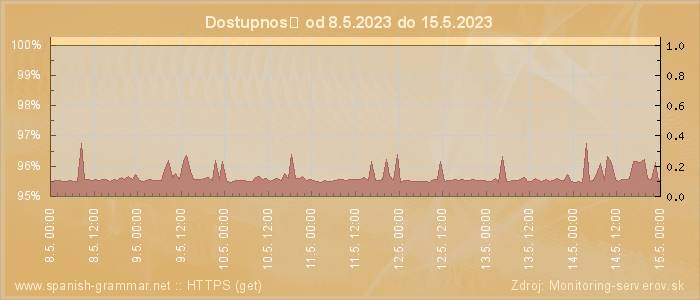 Graf dostupnosti