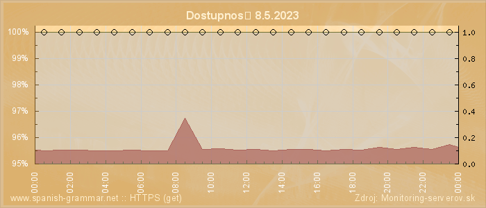 Graf dostupnosti