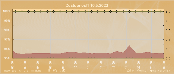 Graf dostupnosti