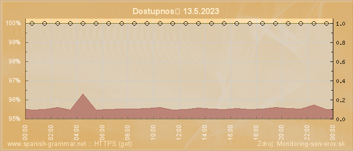 Graf dostupnosti