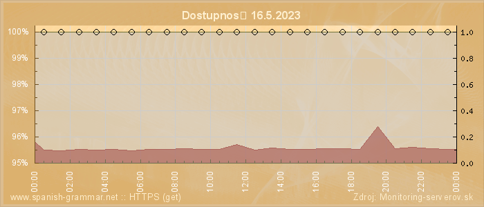 Graf dostupnosti