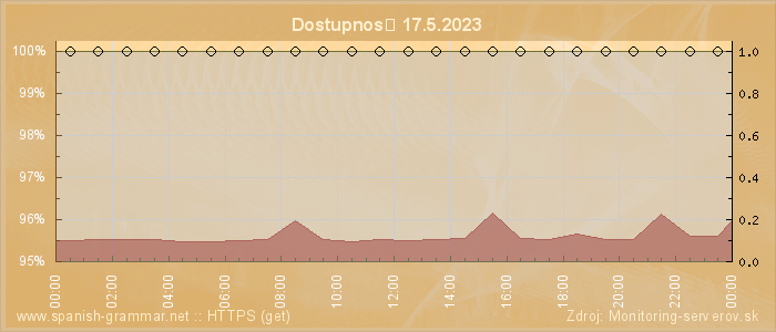 Graf dostupnosti