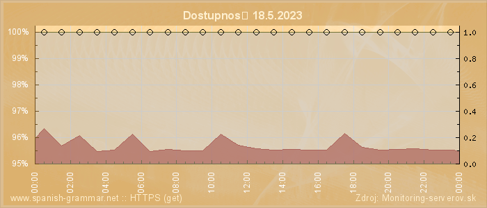 Graf dostupnosti