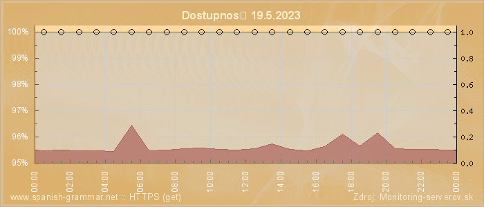 Graf dostupnosti