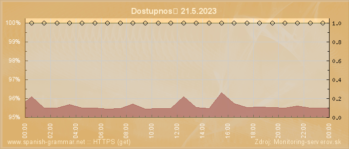 Graf dostupnosti