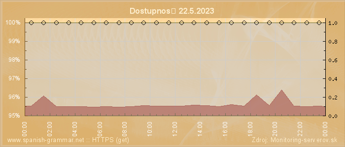 Graf dostupnosti