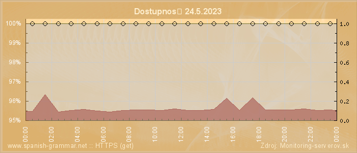 Graf dostupnosti