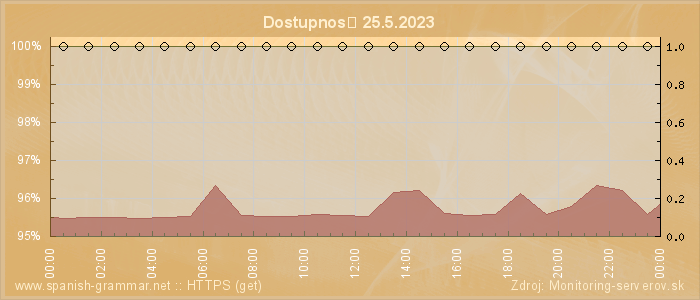 Graf dostupnosti