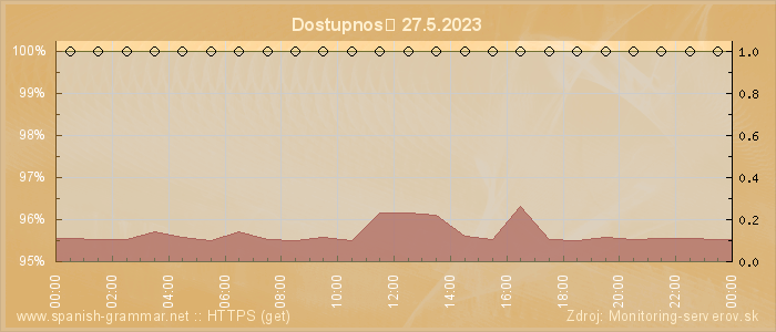 Graf dostupnosti