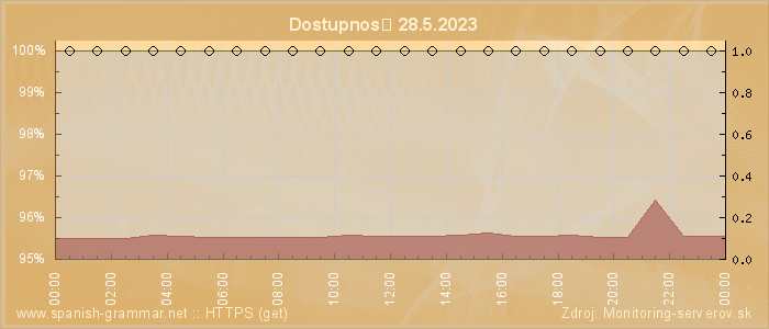 Graf dostupnosti