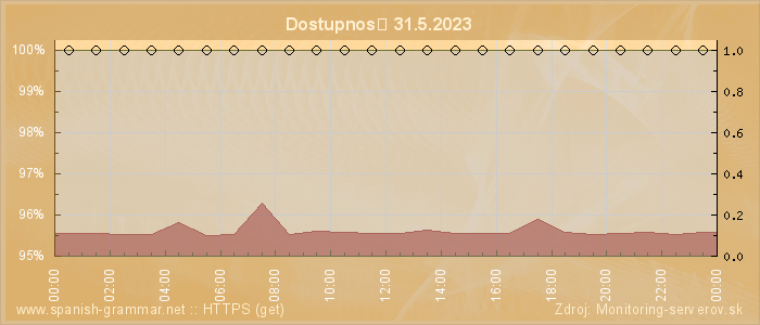 Graf dostupnosti