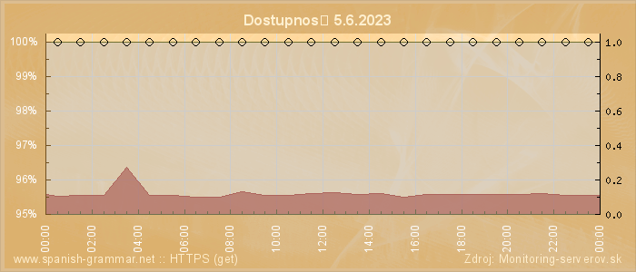 Graf dostupnosti