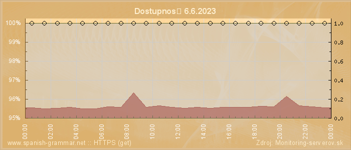 Graf dostupnosti